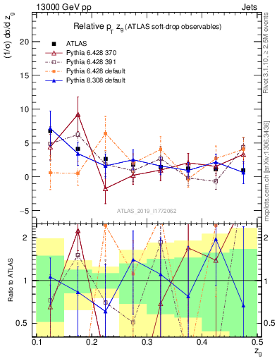 Plot of softdrop.zg in 13000 GeV pp collisions