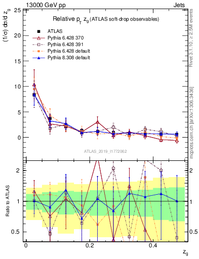 Plot of softdrop.zg in 13000 GeV pp collisions