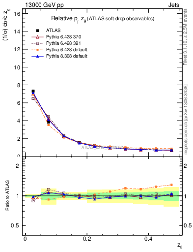 Plot of softdrop.zg in 13000 GeV pp collisions