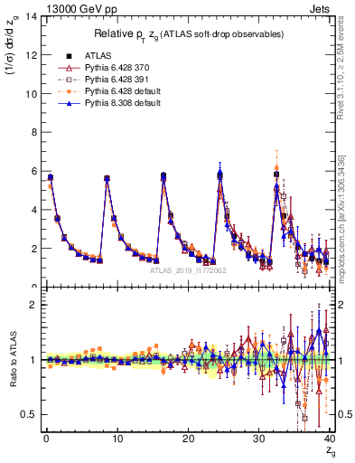 Plot of softdrop.zg in 13000 GeV pp collisions