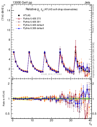 Plot of softdrop.zg in 13000 GeV pp collisions