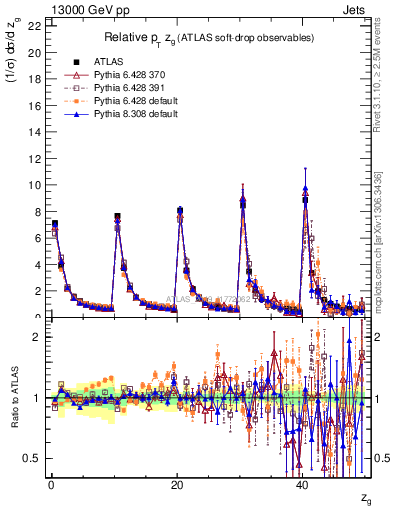 Plot of softdrop.zg in 13000 GeV pp collisions