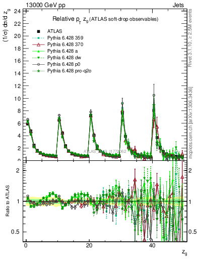 Plot of softdrop.zg in 13000 GeV pp collisions