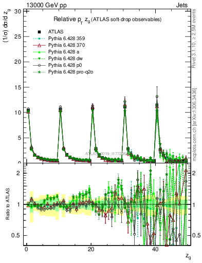 Plot of softdrop.zg in 13000 GeV pp collisions