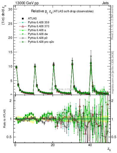 Plot of softdrop.zg in 13000 GeV pp collisions