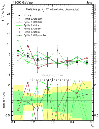 Plot of softdrop.zg in 13000 GeV pp collisions