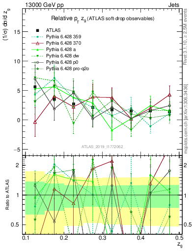 Plot of softdrop.zg in 13000 GeV pp collisions
