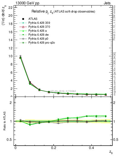 Plot of softdrop.zg in 13000 GeV pp collisions