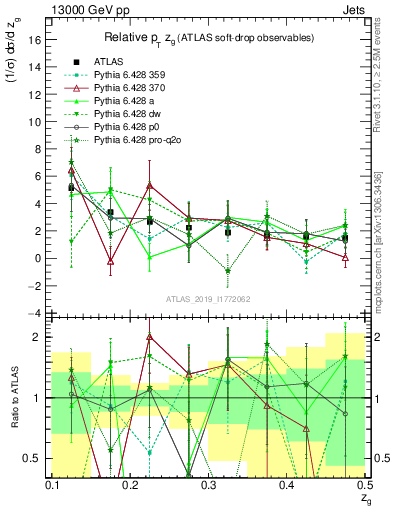 Plot of softdrop.zg in 13000 GeV pp collisions