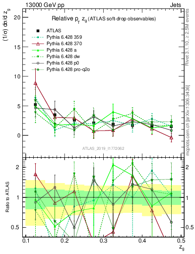 Plot of softdrop.zg in 13000 GeV pp collisions
