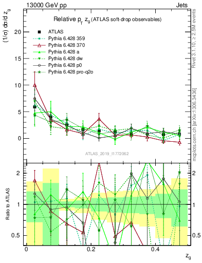Plot of softdrop.zg in 13000 GeV pp collisions