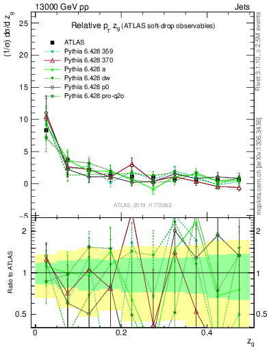 Plot of softdrop.zg in 13000 GeV pp collisions