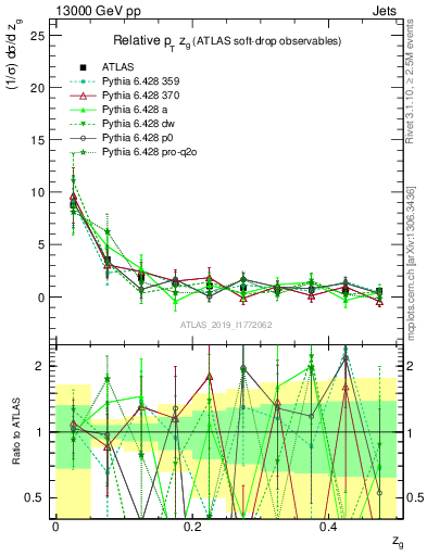 Plot of softdrop.zg in 13000 GeV pp collisions