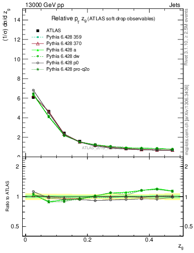 Plot of softdrop.zg in 13000 GeV pp collisions