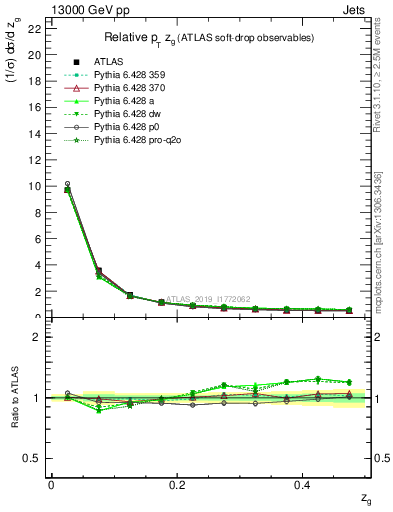Plot of softdrop.zg in 13000 GeV pp collisions
