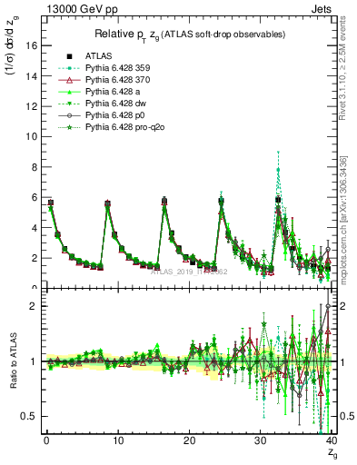 Plot of softdrop.zg in 13000 GeV pp collisions