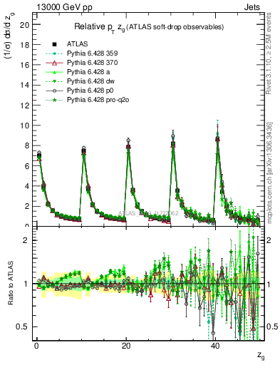 Plot of softdrop.zg in 13000 GeV pp collisions