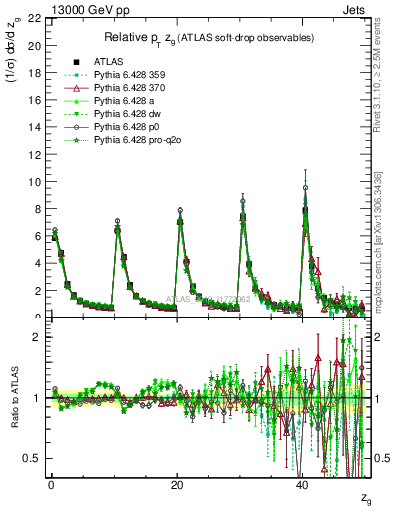 Plot of softdrop.zg in 13000 GeV pp collisions