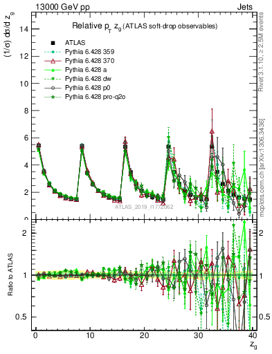Plot of softdrop.zg in 13000 GeV pp collisions