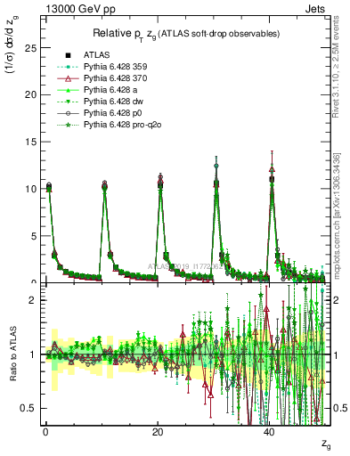 Plot of softdrop.zg in 13000 GeV pp collisions