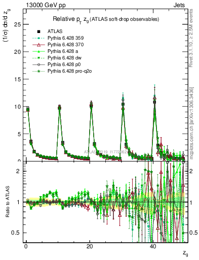 Plot of softdrop.zg in 13000 GeV pp collisions