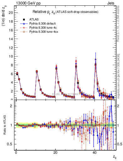 Plot of softdrop.zg in 13000 GeV pp collisions
