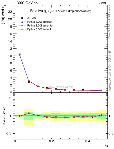 Plot of softdrop.zg in 13000 GeV pp collisions