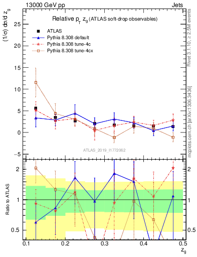 Plot of softdrop.zg in 13000 GeV pp collisions