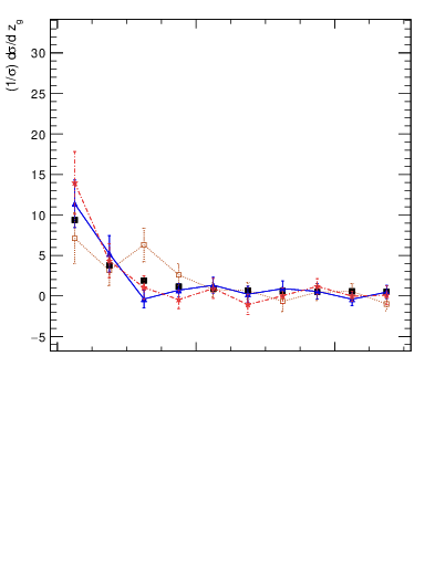 Plot of softdrop.zg in 13000 GeV pp collisions