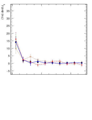 Plot of softdrop.zg in 13000 GeV pp collisions