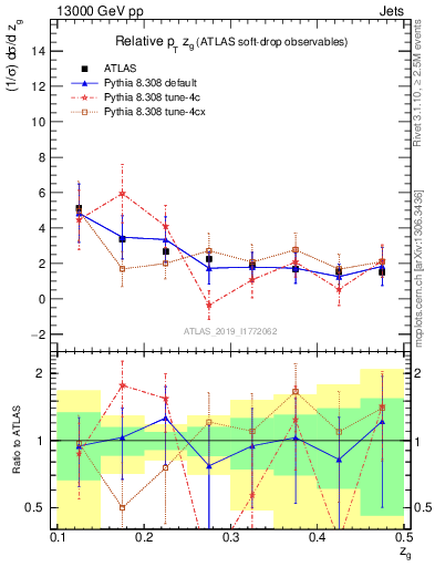 Plot of softdrop.zg in 13000 GeV pp collisions