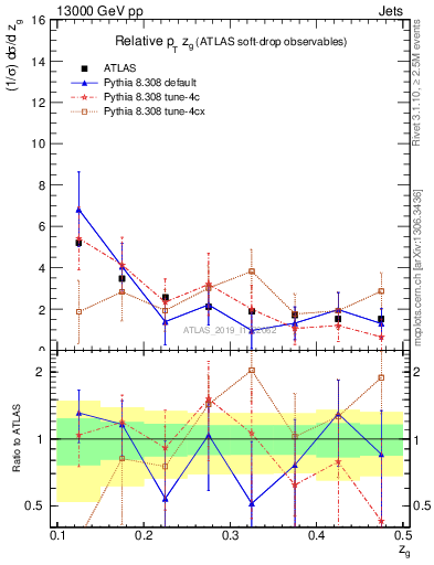 Plot of softdrop.zg in 13000 GeV pp collisions