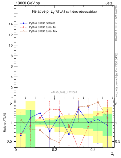 Plot of softdrop.zg in 13000 GeV pp collisions