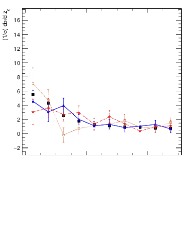 Plot of softdrop.zg in 13000 GeV pp collisions