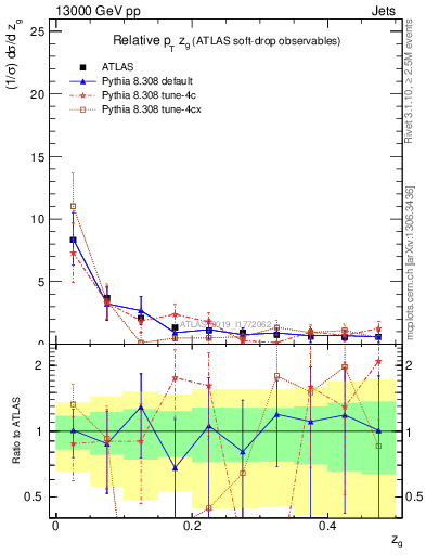 Plot of softdrop.zg in 13000 GeV pp collisions