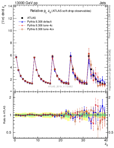 Plot of softdrop.zg in 13000 GeV pp collisions