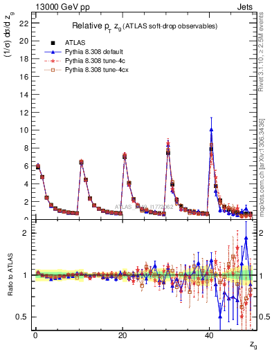 Plot of softdrop.zg in 13000 GeV pp collisions