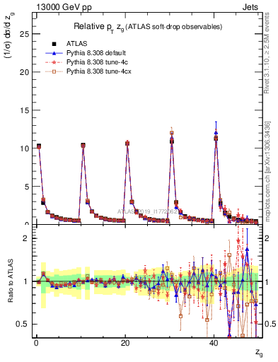 Plot of softdrop.zg in 13000 GeV pp collisions