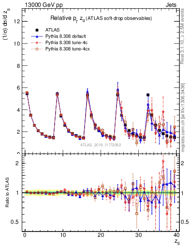 Plot of softdrop.zg in 13000 GeV pp collisions