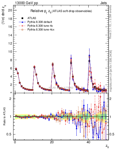 Plot of softdrop.zg in 13000 GeV pp collisions