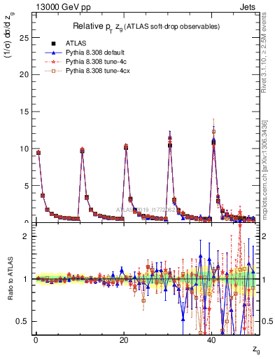 Plot of softdrop.zg in 13000 GeV pp collisions