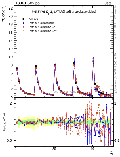 Plot of softdrop.zg in 13000 GeV pp collisions