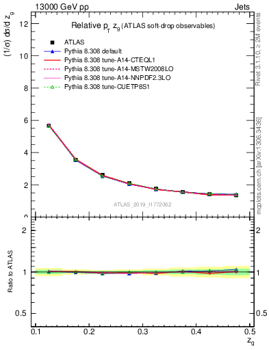 Plot of softdrop.zg in 13000 GeV pp collisions