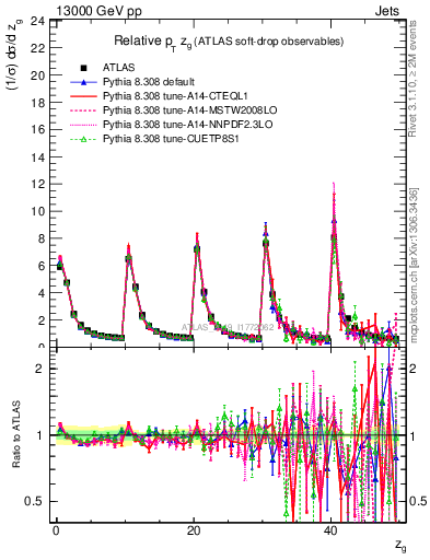 Plot of softdrop.zg in 13000 GeV pp collisions