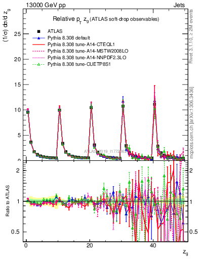 Plot of softdrop.zg in 13000 GeV pp collisions