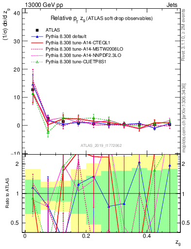 Plot of softdrop.zg in 13000 GeV pp collisions