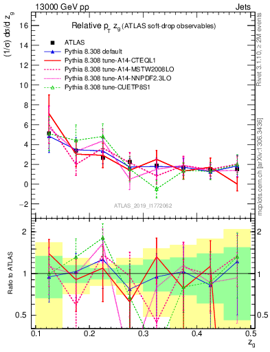 Plot of softdrop.zg in 13000 GeV pp collisions