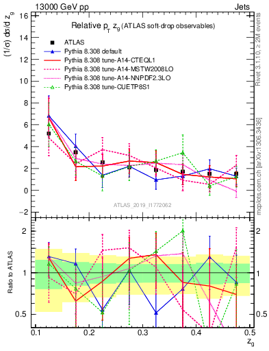 Plot of softdrop.zg in 13000 GeV pp collisions