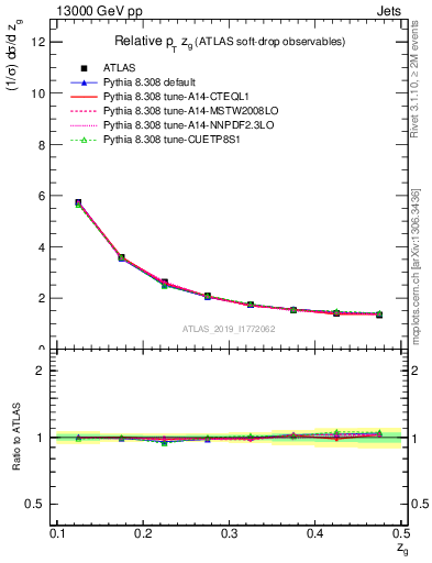 Plot of softdrop.zg in 13000 GeV pp collisions