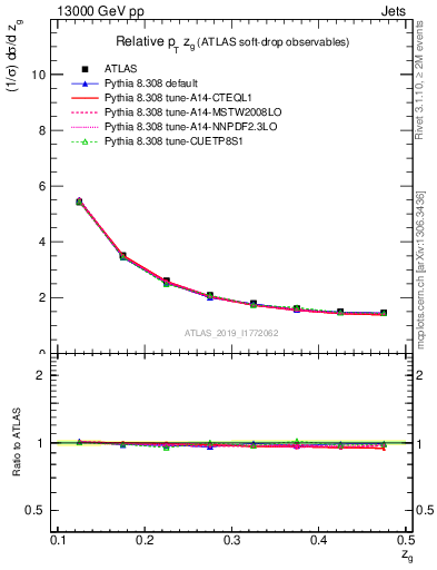 Plot of softdrop.zg in 13000 GeV pp collisions